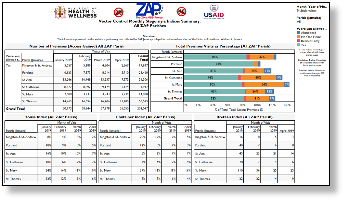 Zika Dashboards